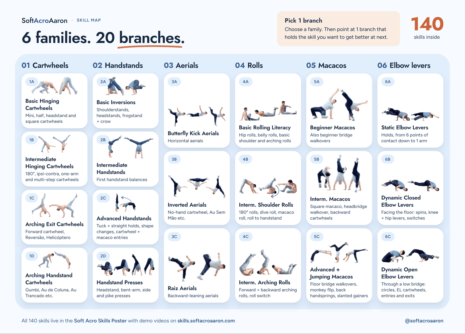 Soft Acro Skill Map: six families, twenty branches, 140 skills
